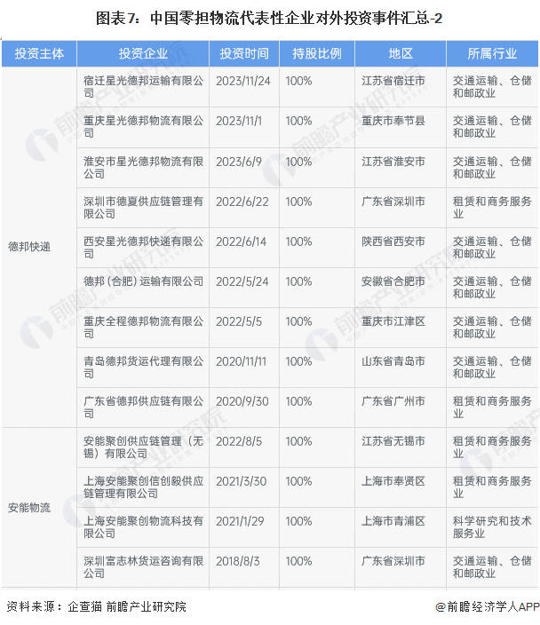 图表7：中国零担物流代表性企业对外投资事件汇总-2