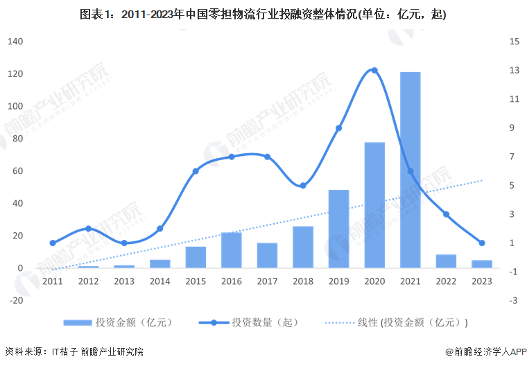 图表1：2011-2023年中国零担物流行业投融资整体情况(单位：亿元，起)