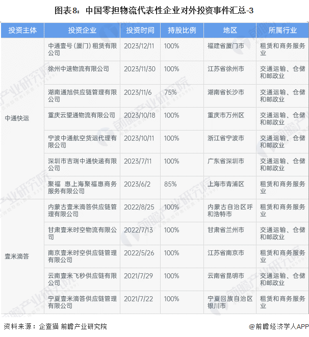 图表8：中国零担物流代表性企业对外投资事件汇总-3