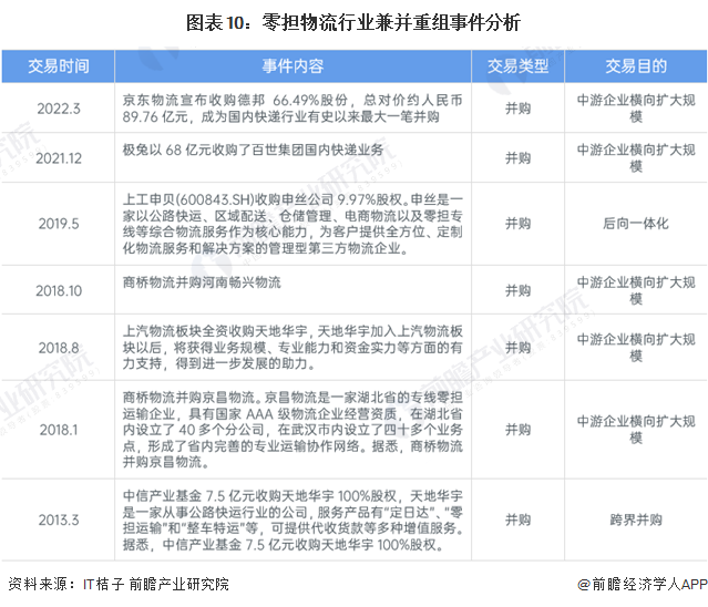 图表10：零担物流行业兼并重组事件分析