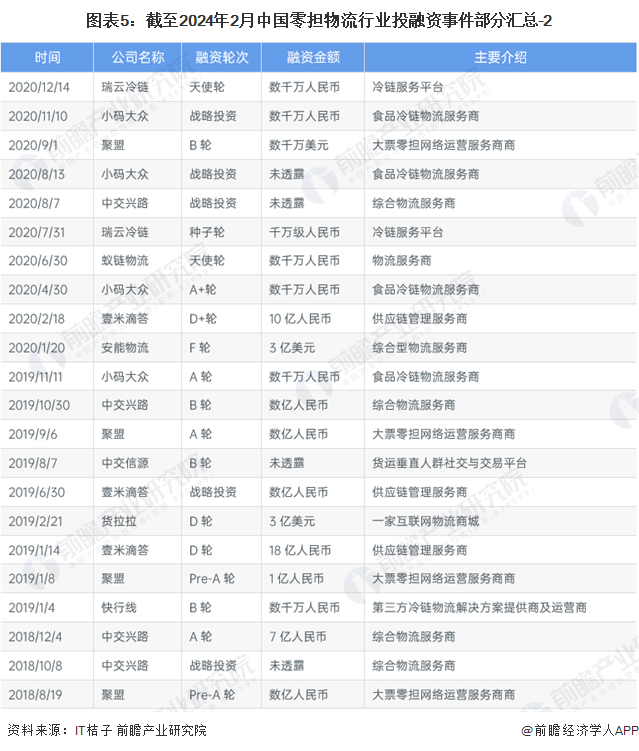 图表5：截至2024年2月中国零担物流行业投融资事件部分汇总-2