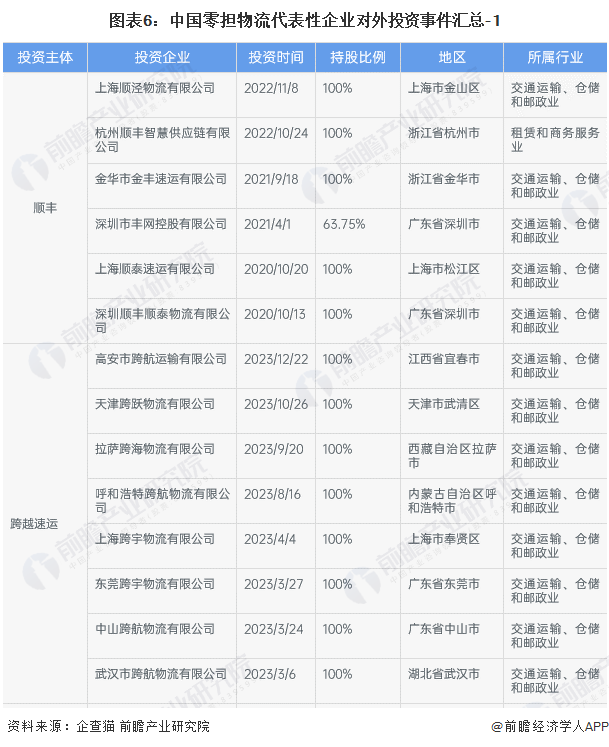 图表6：中国零担物流代表性企业对外投资事件汇总-1