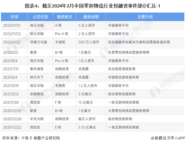 图表3：截至2024年2月中国零担物流行业投融资区域分布-按事件数量(单位：起)